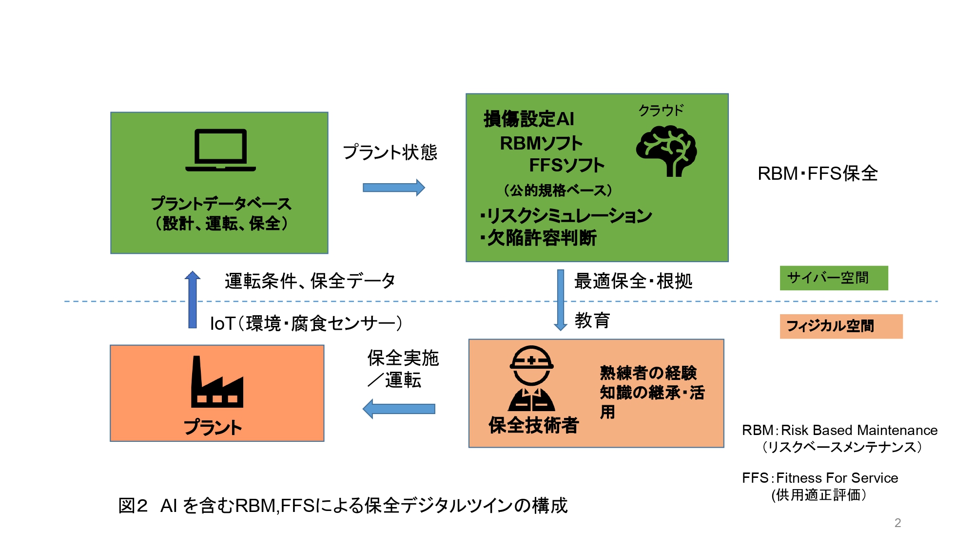 保全AI搭載クラウドRBM SaaSの開発の解説図
